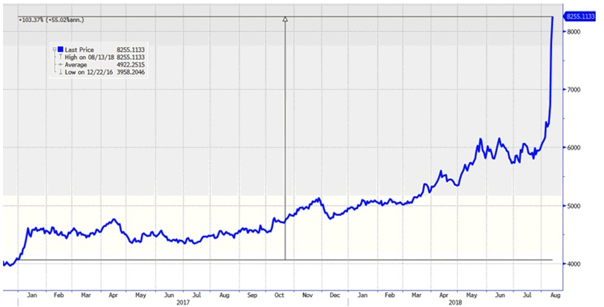 Turkish Lira Chart Bloomberg