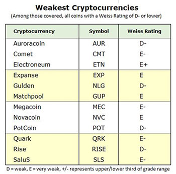 12 Weakest Cryptos