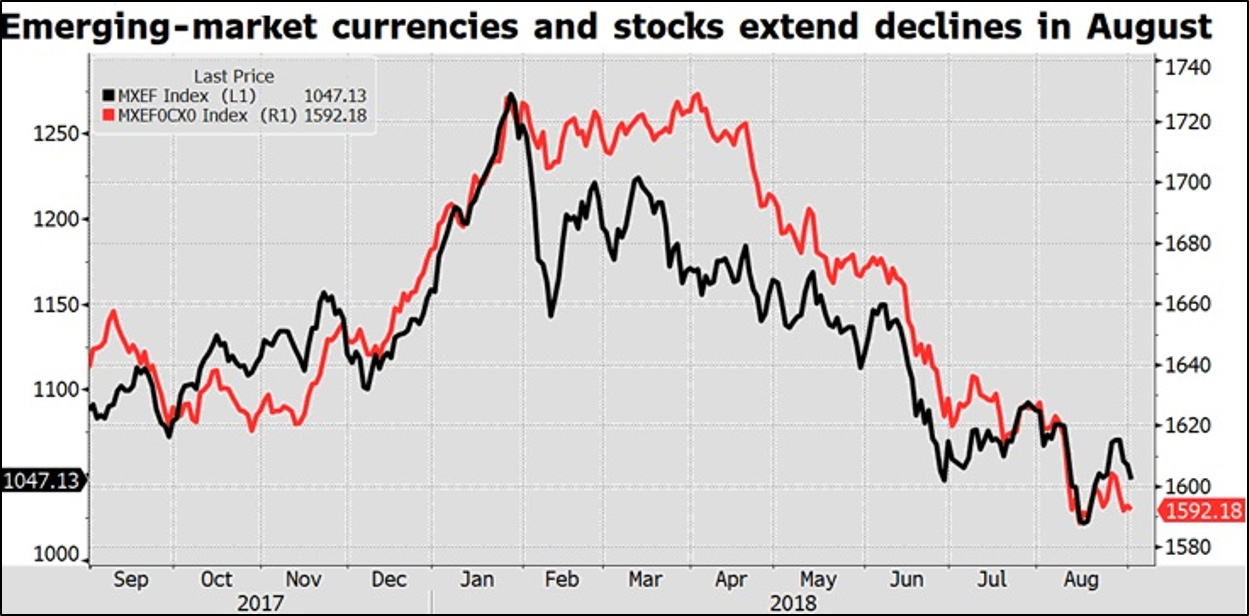 Msci Emerging Markets Index Chart Bloomberg