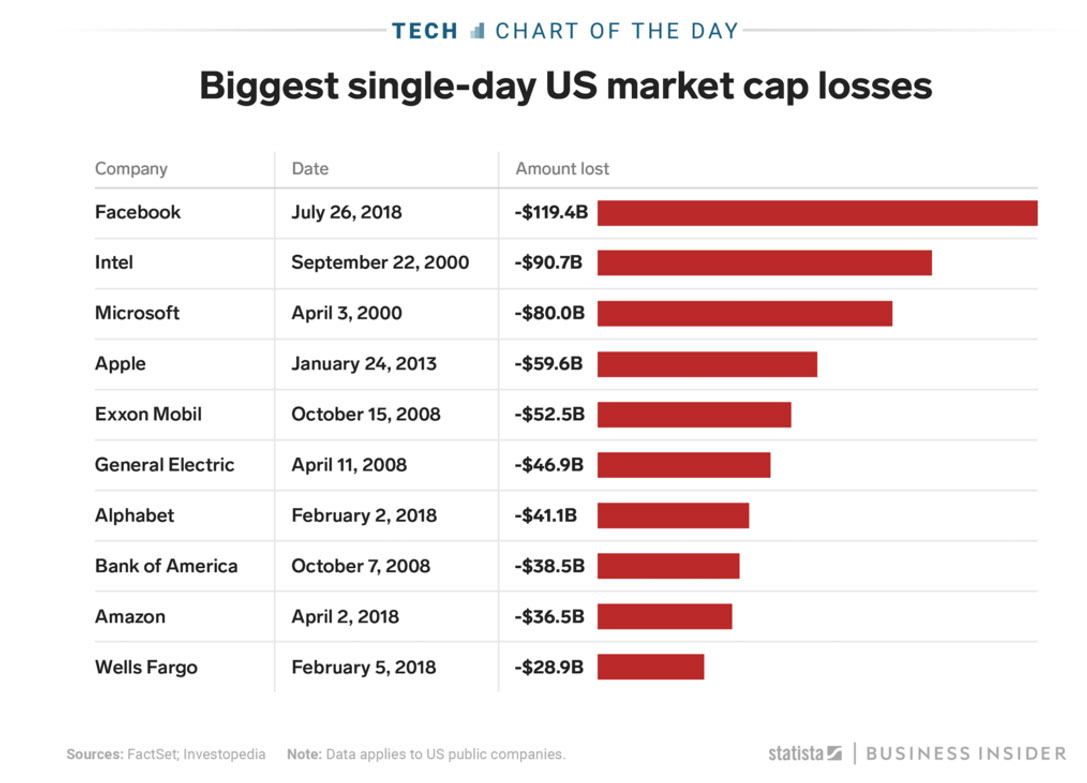 2018 bank 2018. Companies Market capitalization. Капитализация Фейсбук. Капитализация Apple. Top 10 Business Companies.