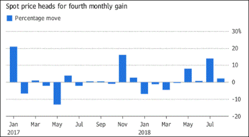 Uranium Price Chart Bloomberg