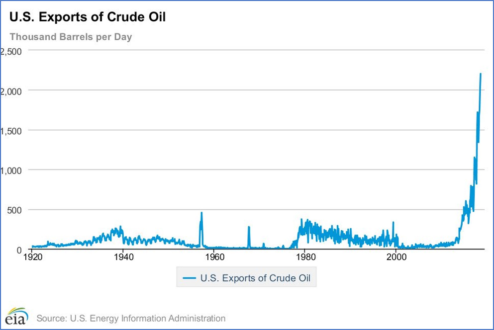 2000 суток в годах. Oil Export. Export - Export (1980). Top Exporters of crude Oil. World crude Oil Exports (Thousands of Barrels per Day) -log. (World crude Oil Exports (Thousands of Barrels per Day)).