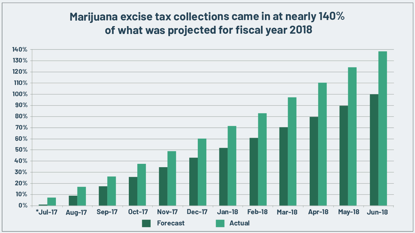 Marijuana Chart