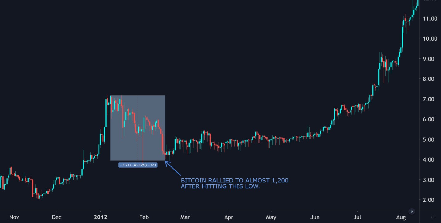 Here’s Why the Bitcoin Price May Not See a Big Correction At All