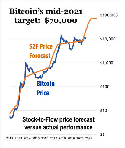 How High Will Bitcoin Go Before The Bull Market Ends Answer 70 000 Weiss Crypto Ratings